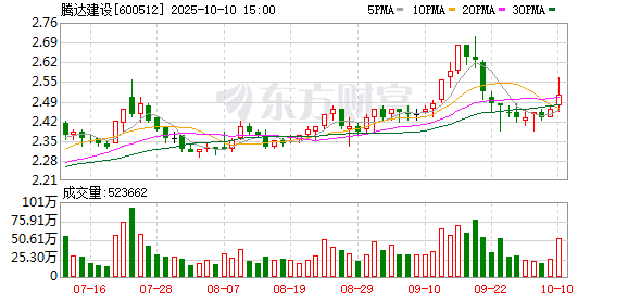 融可赢 腾达建设：一季度归母净利润5871.89万元 同比下滑49.23%