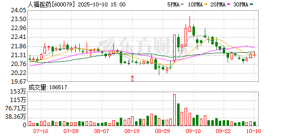 泽峰资本 人福医药：一季度归母净利润5.4亿元 同比增长11.09%