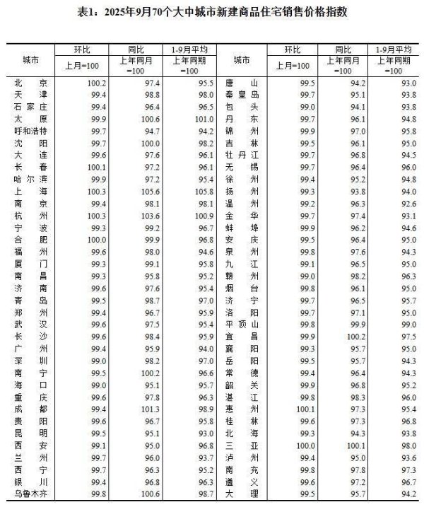 金财顺 国家统计局：9月份70个大中城市中各线城市商品住宅销售价格环比下降，同比降幅继续呈收窄态势
